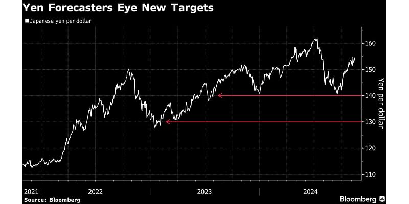 Yen Bulls Lie in Wait for US-Japan Yield Gap to Shrink Next Year