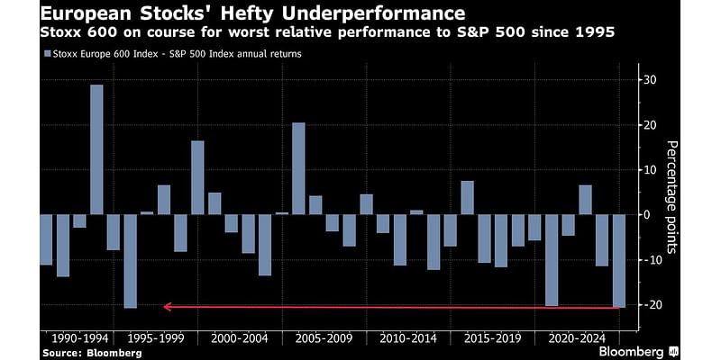 European Stocks Drop Most in Three Months as Trump Worries Mount