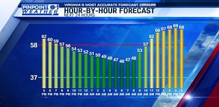 Pinpoint Weather: Warm start to the workweek