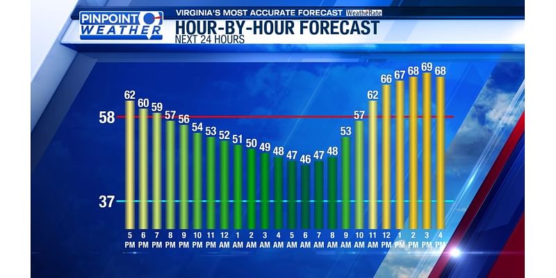 Pinpoint Weather: Warm start to the workweek