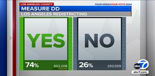 Los Angeles voters pass Measure DD, creating independent redistricting commission