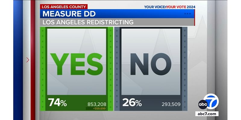 Los Angeles voters pass Measure DD, creating independent redistricting commission