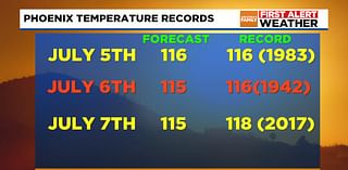 July is off to a record hot start in Phoenix