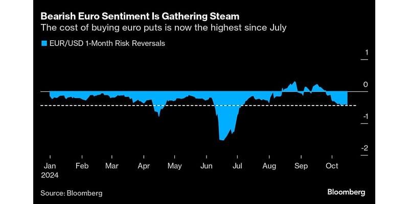 Euro Parity Threat Returns on Talk of Trump Tariffs and ECB Cuts