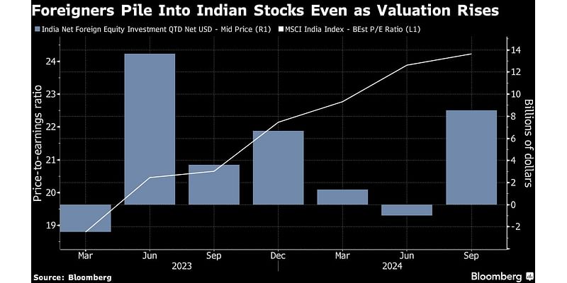 Global Money Is Chasing Indian Stocks Again as Bull Run Extends