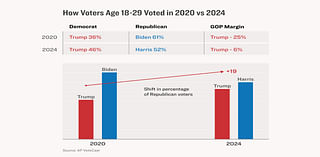 Memes, Pop Culture Versus Woke Culture: How Young Voters Helped Trump Win