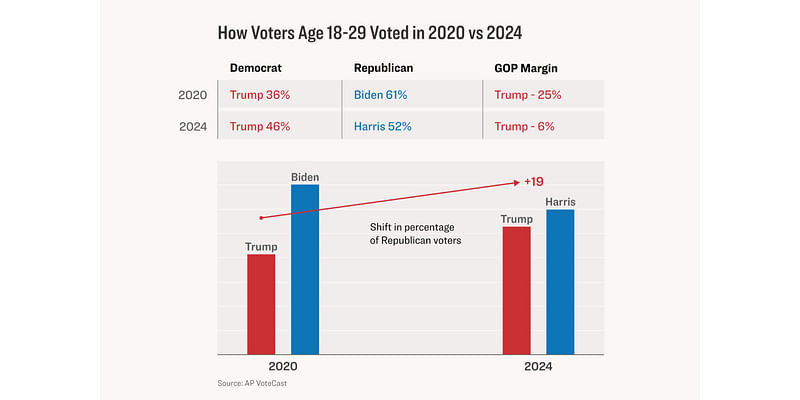 Memes, Pop Culture Versus Woke Culture: How Young Voters Helped Trump Win