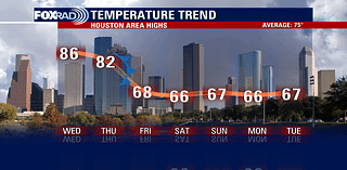 Houston weather forecast: Incoming rain, cooler temperatures this week