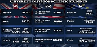 As Labour hikes university fees to £9,535 in England for the first time - how do tuition costs compare with the US and Europe?