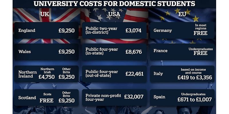 As Labour hikes university fees to £9,535 in England for the first time - how do tuition costs compare with the US and Europe?