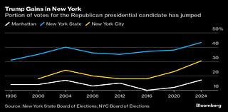 Donald Trump Lost in New York, But He Is Slowly Winning It Over