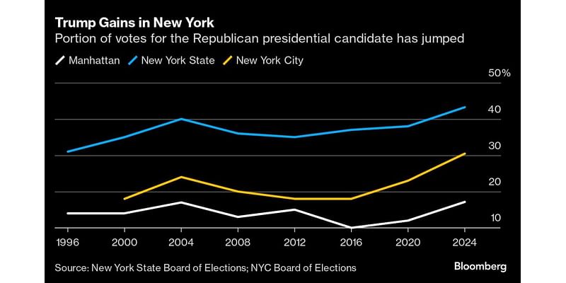 Donald Trump Lost in New York, But He Is Slowly Winning It Over