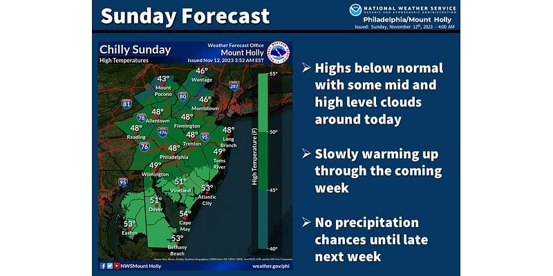 N.J. weather: Warmer weather ahead after unusually chilly November weekend