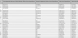 Adjustments made to $3 million distribution for Indigent Legal Services