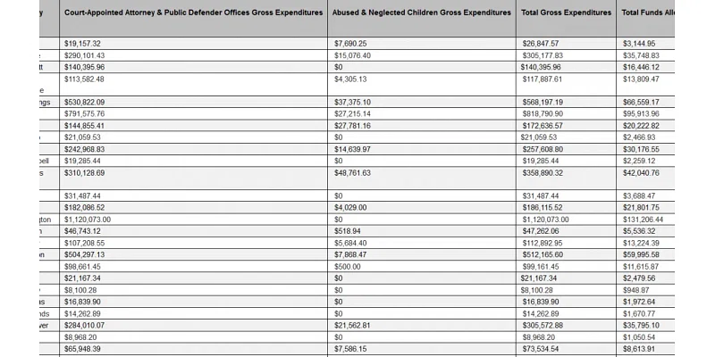 Adjustments made to $3 million distribution for Indigent Legal Services