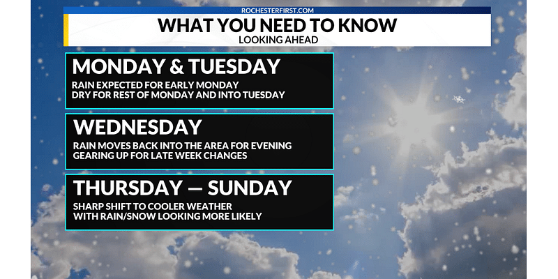 Weather Forecast: Quiet first half of week followed by sharp changes