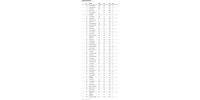 Game roster and schedule: Week 3