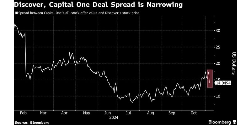 Capital One, Discover Soar on Trump Win Easing Merger Approval