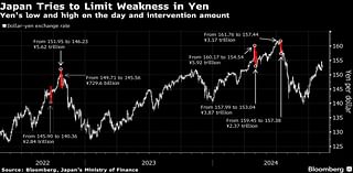 Yen Weakens to 155 Against Dollar, Raising Intervention Risk