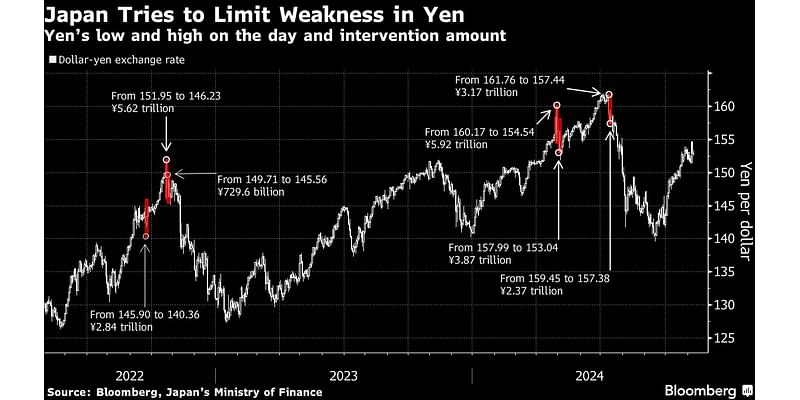 Yen Weakens to 155 Against Dollar, Raising Intervention Risk