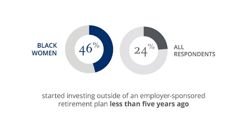 Black Women Investors Are on the Rise, Driven by a Desire to Build Generational Wealth