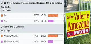 Santa Ana Mayor Amezcua is leading and the undocumented voting measure is losing in early election results