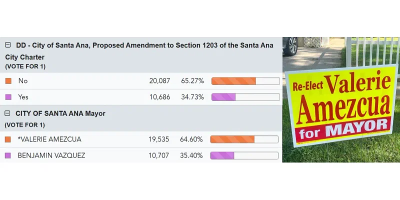 Santa Ana Mayor Amezcua is leading and the undocumented voting measure is losing in early election results