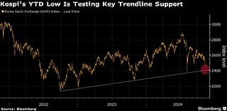 South Korean Stocks Set for One-Year Low on Trump Policy Concern