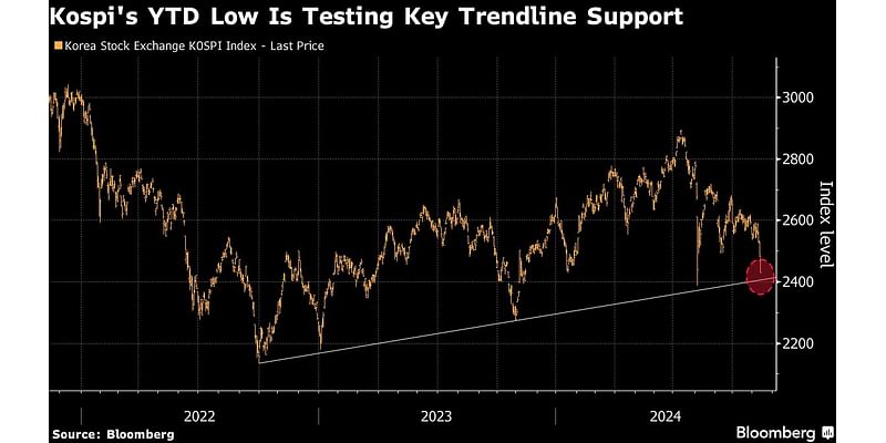 South Korean Stocks Set for One-Year Low on Trump Policy Concern