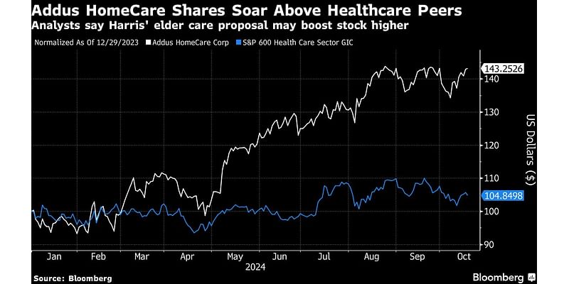 Harris’s In-Home Care Plan Seen as Boost for Stocks Like Addus