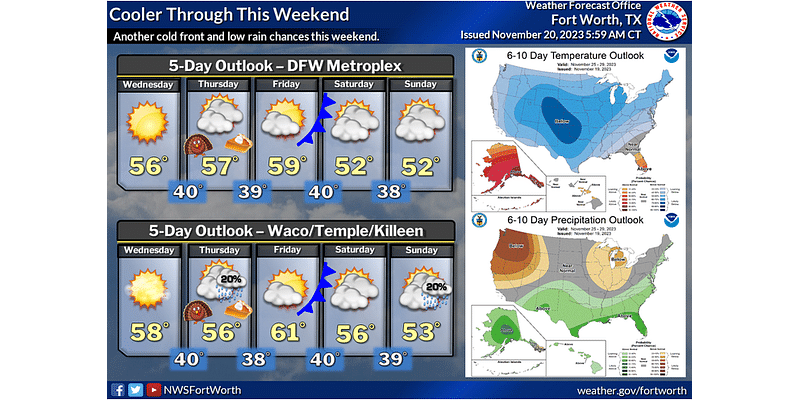 Thanksgiving Weather Outlook: DFW to stay dry, cool; some regions will see storms