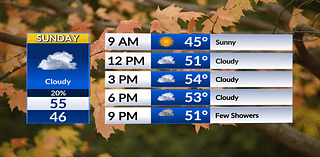 Quiet Sunday leads to an unsettled weather week ahead.