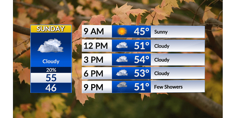 Quiet Sunday leads to an unsettled weather week ahead.