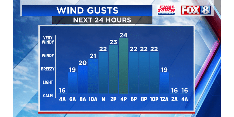 Winds peak around 3 p.m.: What to expect