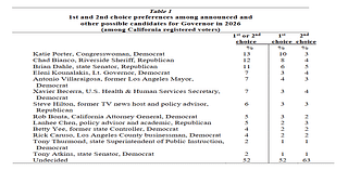 Porter And Bianco Rank Highest In CA Governor Poll: Harris A Wild Card
