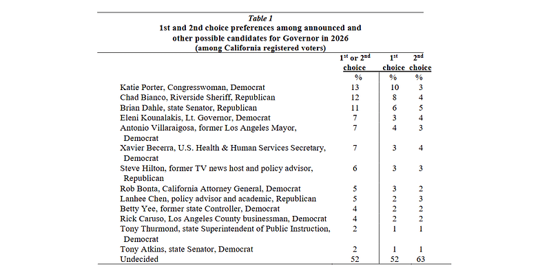 Porter And Bianco Rank Highest In CA Governor Poll: Harris A Wild Card