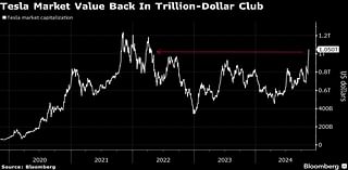 Tesla Shares Roar Back to Trillion-Dollar Value on Trump’s Win