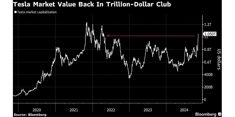 Tesla Shares Roar Back to Trillion-Dollar Value on Trump’s Win