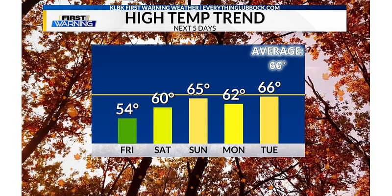 Warming Through the Weekend