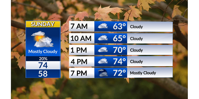 After a showery weekend, fair weather returns to the forecast