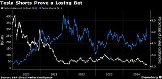 Hedge Funds Shorting Tesla Just Lost More Than $5 Billion