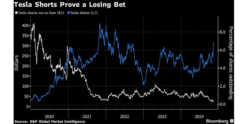 Hedge Funds Shorting Tesla Just Lost More Than $5 Billion