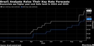 Brazil Analysts Raise Key Rate Forecasts as Economy Stays Hot