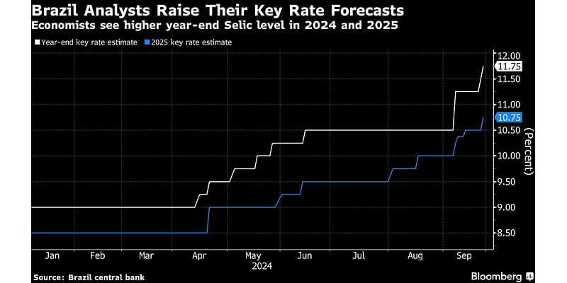 Brazil Analysts Raise Key Rate Forecasts as Economy Stays Hot