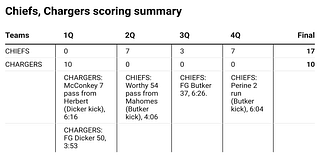 Game stats, Week 4: Chiefs at Chargers