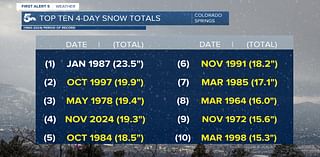 Why storms in spring and fall beat storms in winter in southern Colorado