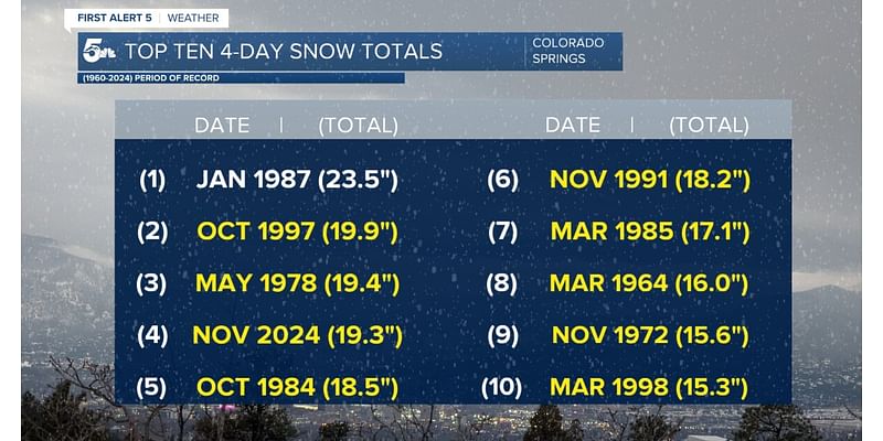 Why storms in spring and fall beat storms in winter in southern Colorado