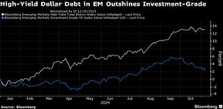 Going Into New Trump Era, Risky Emerging Market Bonds Keep Luring Traders