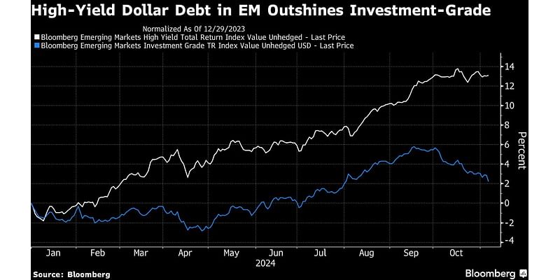 Going Into New Trump Era, Risky Emerging Market Bonds Keep Luring Traders