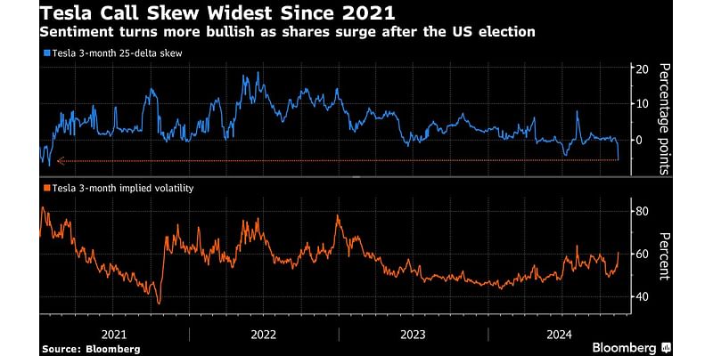 Tesla Devotees Go All In Driving $300 Billion Rally on Trump Win